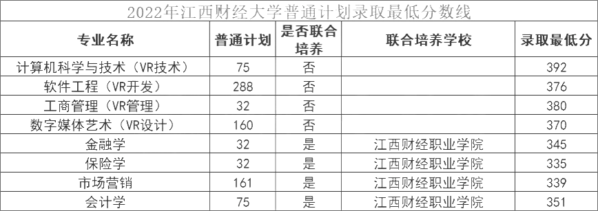 江西财经大学2022在本省各专业录取分?(江西财经大学2020各专业录取分数线)-图1 江西财经大学2022在本省各专业录取分?(江西财经大学2020各专业录取分数线)-图1