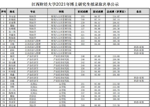 江西财经大学2022在本省各专业录取分?(江西财经大学2020各专业录取分数线)-图2 江西财经大学2022在本省各专业录取分?(江西财经大学2020各专业录取分数线)-图2