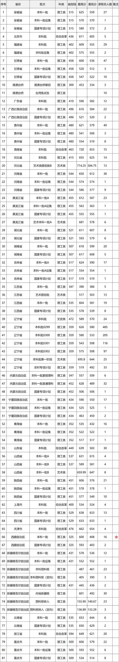 辽宁省分数线600分左右的大学?(山西锦州学院分数线)-图2 辽宁省分数线600分左右的大学?(山西锦州学院分数线)-图2