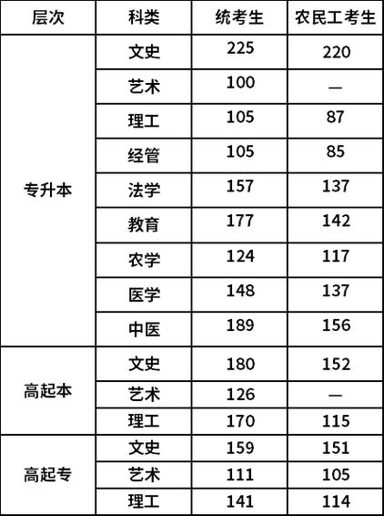 成考111分能录取吗?(贵州省2020年成人高考录取分数线是多少)-图2 成考111分能录取吗?(贵州省2020年成人高考录取分数线是多少)-图2