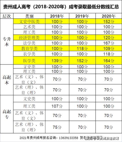 成考111分能录取吗?(贵州省2020年成人高考录取分数线是多少)-图3 成考111分能录取吗?(贵州省2020年成人高考录取分数线是多少)-图3