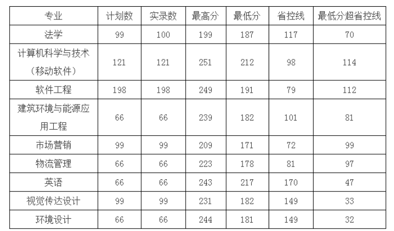 2020安徽建筑大学专升本分数线?(安徽建筑大学投档分数线2020)-图2 2020安徽建筑大学专升本分数线?(安徽建筑大学投档分数线2020)-图2
