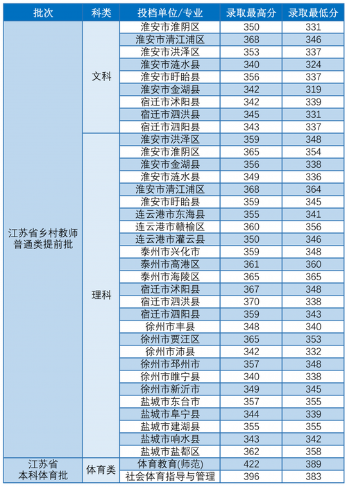 淮安师范学院分数线多少?(2020淮阴师范学院体育分数线)-图1 淮安师范学院分数线多少?(2020淮阴师范学院体育分数线)-图1