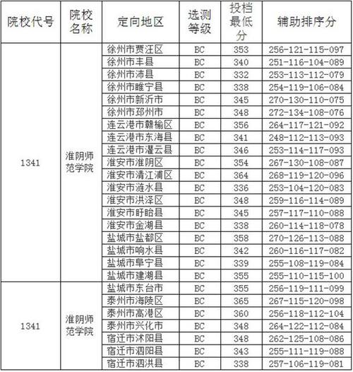 淮安师范学院分数线多少?(2020淮阴师范学院体育分数线)-图2 淮安师范学院分数线多少?(2020淮阴师范学院体育分数线)-图2