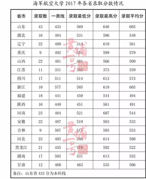 海军航空大学2020录取分数线山东?(海军航海大学分数线)-图2 海军航空大学2020录取分数线山东?(海军航海大学分数线)-图2