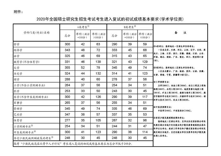 考研录取分数线和复试分数线分数一样吗?(复试分数线就是初试成绩)-图1 考研录取分数线和复试分数线分数一样吗?(复试分数线就是初试成绩)-图1