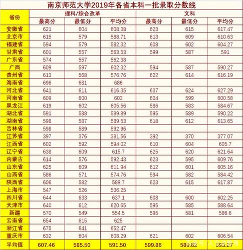 南京师范大学录取分数线是多少分？（南京师范本科的分数线2015）-图3