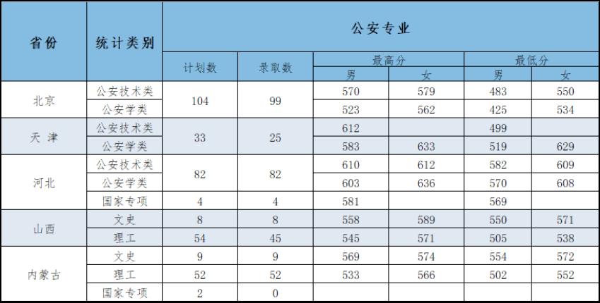 陕西警校2022公安专业录取分数线?(西安刑警大学录取分数线)-图1 陕西警校2022公安专业录取分数线?(西安刑警大学录取分数线)-图1