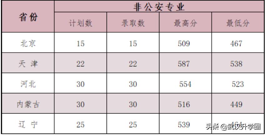 陕西警校2022公安专业录取分数线?(西安刑警大学录取分数线)-图3 陕西警校2022公安专业录取分数线?(西安刑警大学录取分数线)-图3