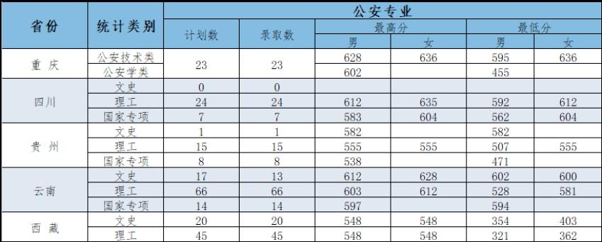 陕西警校2022公安专业录取分数线?(西安刑警大学录取分数线)-图2 陕西警校2022公安专业录取分数线?(西安刑警大学录取分数线)-图2