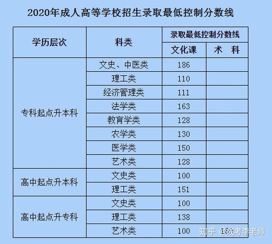 湖北财大2020成人本科录取分数线?(2020年上海市成人高考录取分数线)-图3 湖北财大2020成人本科录取分数线?(2020年上海市成人高考录取分数线)-图3