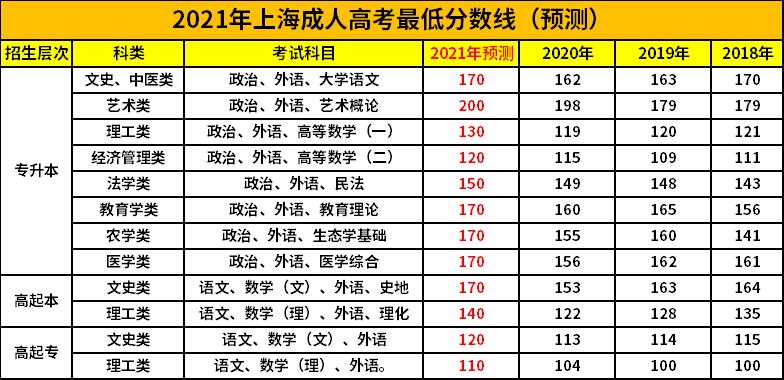 上海成人本科哪些院校比较好考?(上海成人各学校录取分数线)-图2 上海成人本科哪些院校比较好考?(上海成人各学校录取分数线)-图2