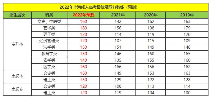 上海成人本科哪些院校比较好考?(上海成人各学校录取分数线)-图3 上海成人本科哪些院校比较好考?(上海成人各学校录取分数线)-图3