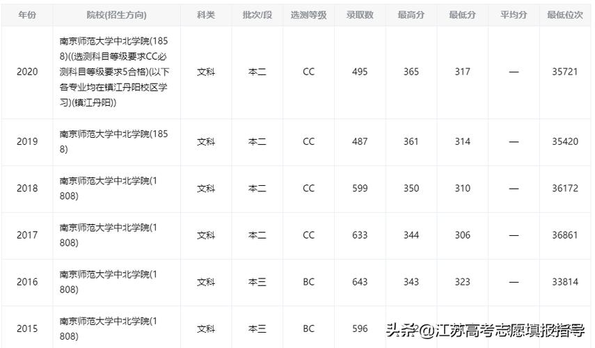 南京师范大学2021年安徽录取位次?(南京师范大学中外合作录取分数线)-图2 南京师范大学2021年安徽录取位次?(南京师范大学中外合作录取分数线)-图2
