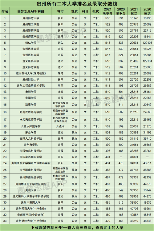 2016年贵州二本大学有哪些文科分数线是457学什么专业好?(贵大分数线分一本和二本吗)-图3 2016年贵州二本大学有哪些文科分数线是457学什么专业好?(贵大分数线分一本和二本吗)-图3