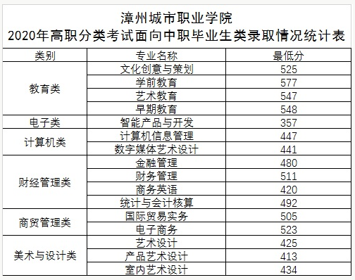 福建中职450分能上哪些学校?(2020福建省中职旅游分数线)-图3 福建中职450分能上哪些学校?(2020福建省中职旅游分数线)-图3