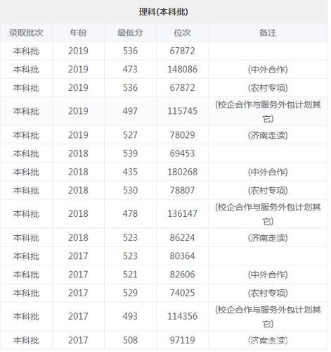 济南联合大学多少分?(2014济南大学校企合作分数线)-图1 济南联合大学多少分?(2014济南大学校企合作分数线)-图1