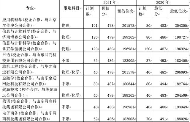 济南联合大学多少分?(2014济南大学校企合作分数线)-图2 济南联合大学多少分?(2014济南大学校企合作分数线)-图2