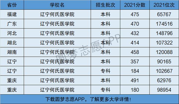 辽宁医学院畜牧兽医学院(原锦州牧校)近几年理科的录取分数线是多少啊?(辽宁医学院录取专科分数线)-图3 辽宁医学院畜牧兽医学院(原锦州牧校)近几年理科的录取分数线是多少啊?(辽宁医学院录取专科分数线)-图3