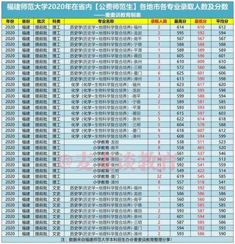 漳州师范学院2022录取分数线?(漳州各专业分数线)-图1 漳州师范学院2022录取分数线?(漳州各专业分数线)-图1
