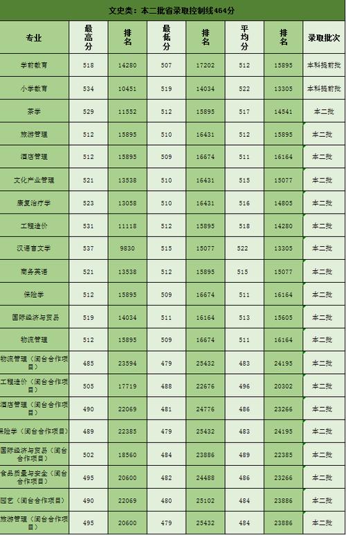 漳州师范学院2022录取分数线?(漳州各专业分数线)-图2 漳州师范学院2022录取分数线?(漳州各专业分数线)-图2