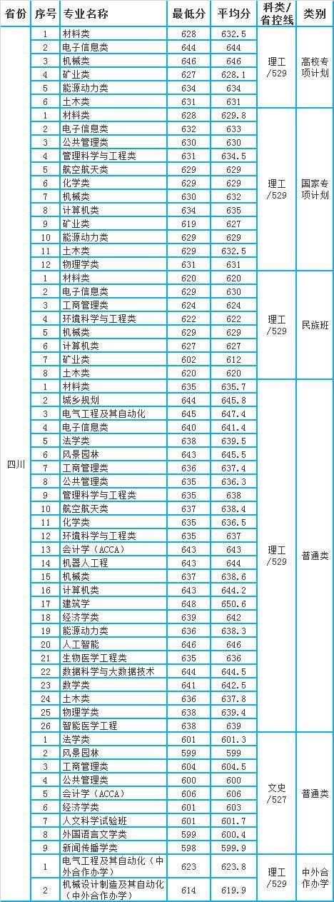 哪些铁路院校支持成人高考?(重庆大学函授本科专业分数线)-图1 哪些铁路院校支持成人高考?(重庆大学函授本科专业分数线)-图1