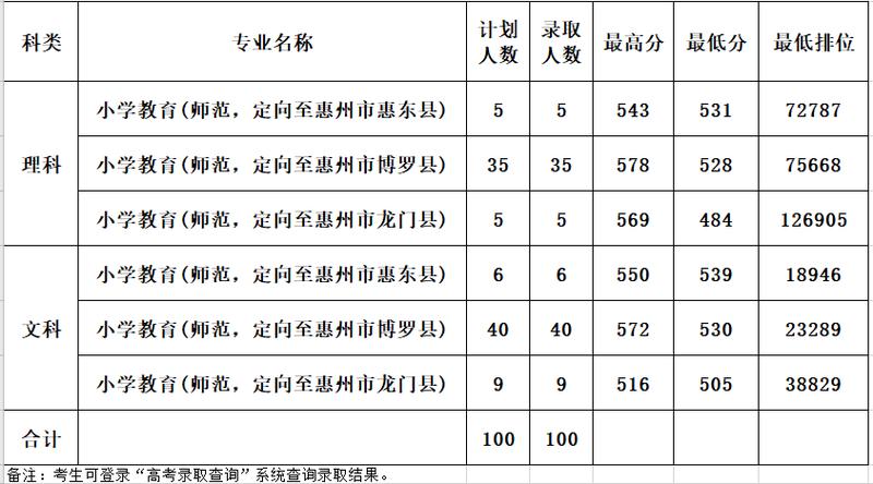 惠州心理咨询哪家学校好？（心理大学排名及分数线广东惠州）-图2