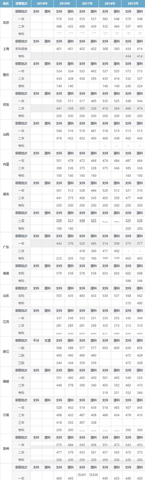 高考一类线是什么意思?(今年一类本分数线多少)-图2 高考一类线是什么意思?(今年一类本分数线多少)-图2