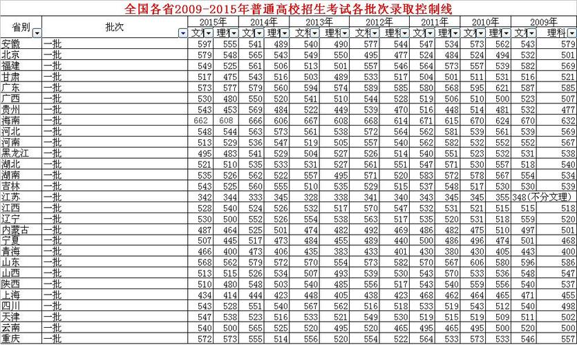 高考一类线是什么意思?(今年一类本分数线多少)-图3 高考一类线是什么意思?(今年一类本分数线多少)-图3