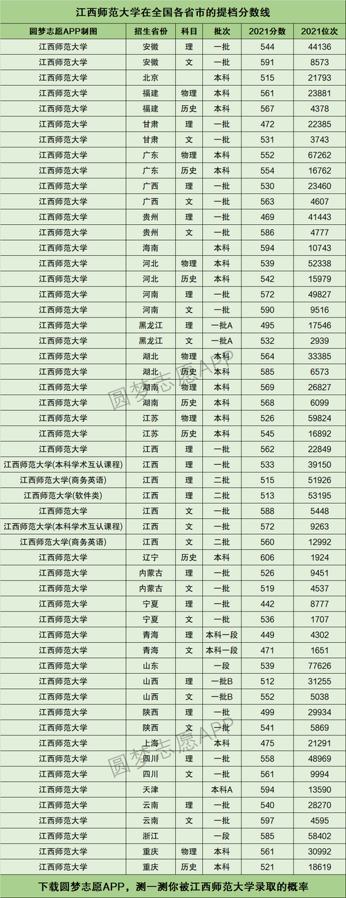 2021江西师范大学录取分数线?(江西师范大学专业及其分数线)-图1 2021江西师范大学录取分数线?(江西师范大学专业及其分数线)-图1