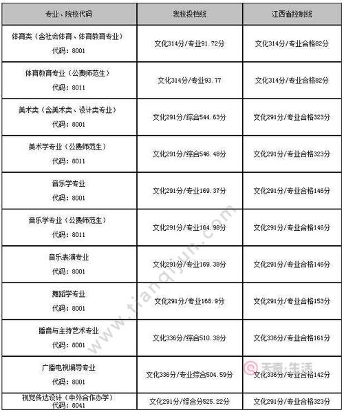 2021江西师范大学录取分数线?(江西师范大学专业及其分数线)-图3 2021江西师范大学录取分数线?(江西师范大学专业及其分数线)-图3