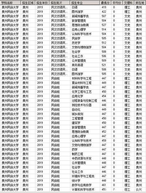 贵州民族大学艺术录取分数线?(贵州民族大学录取分数线理科)-图1 贵州民族大学艺术录取分数线?(贵州民族大学录取分数线理科)-图1