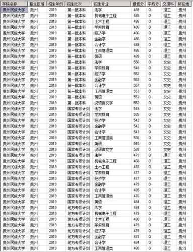 贵州民族大学艺术录取分数线?(贵州民族大学录取分数线理科)-图2 贵州民族大学艺术录取分数线?(贵州民族大学录取分数线理科)-图2