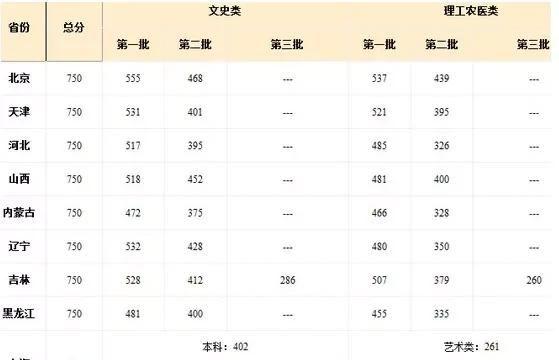 贵州民族大学艺术录取分数线?(贵州民族大学录取分数线理科)-图3 贵州民族大学艺术录取分数线?(贵州民族大学录取分数线理科)-图3