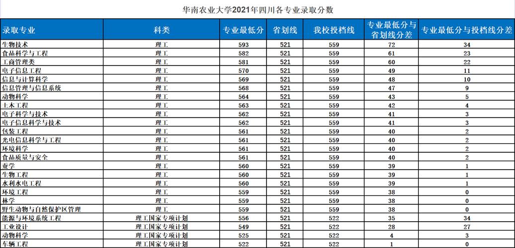华南农业大学2022各专业录取分数?(华南农业大学各个专业录取分数线)-图1 华南农业大学2022各专业录取分数?(华南农业大学各个专业录取分数线)-图1