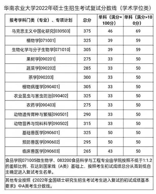 华南农业大学2022各专业录取分数?(华南农业大学各个专业录取分数线)-图3 华南农业大学2022各专业录取分数?(华南农业大学各个专业录取分数线)-图3