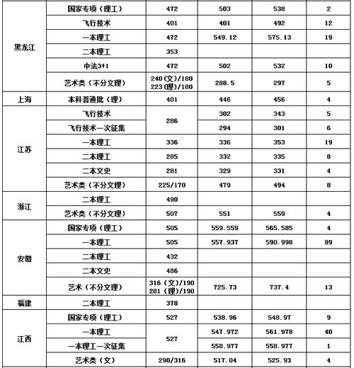 南航在陕西本科2023录取分数线?(南航空航天大学分数线)-图2 南航在陕西本科2023录取分数线?(南航空航天大学分数线)-图2