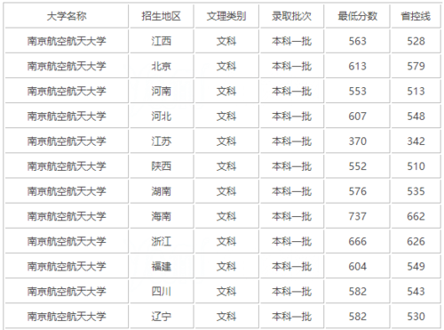 南航在陕西本科2023录取分数线?(南航空航天大学分数线)-图3 南航在陕西本科2023录取分数线?(南航空航天大学分数线)-图3