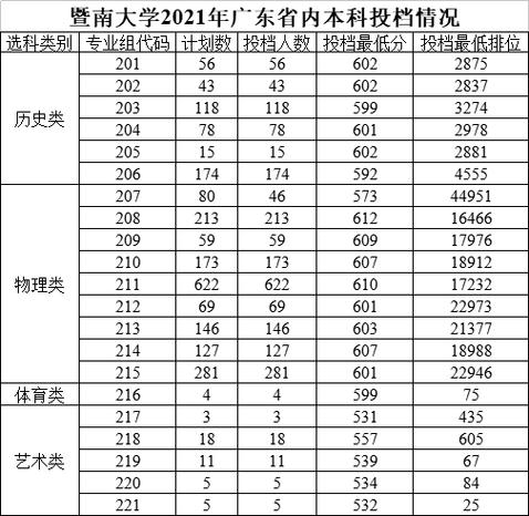 广东省高考370分能上什么大学?(暨南大学在河北各专业分数线)-图2 广东省高考370分能上什么大学?(暨南大学在河北各专业分数线)-图2