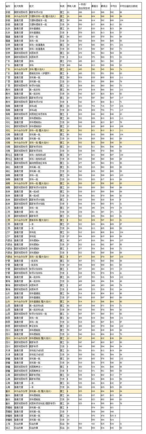 广东省高考370分能上什么大学?(暨南大学在河北各专业分数线)-图1 广东省高考370分能上什么大学?(暨南大学在河北各专业分数线)-图1