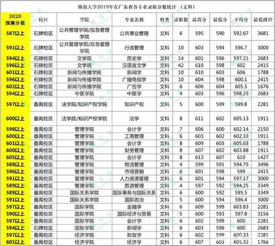 广东省高考370分能上什么大学?(暨南大学在河北各专业分数线)-图3 广东省高考370分能上什么大学?(暨南大学在河北各专业分数线)-图3