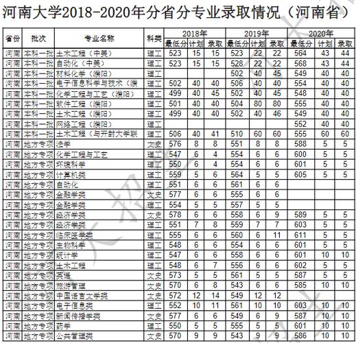 河南大学统招分数线?(河南大学二批次录取分数线)-图1 河南大学统招分数线?(河南大学二批次录取分数线)-图1