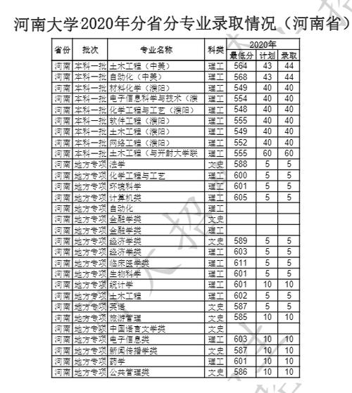 河南大学统招分数线?(河南大学二批次录取分数线)-图2 河南大学统招分数线?(河南大学二批次录取分数线)-图2