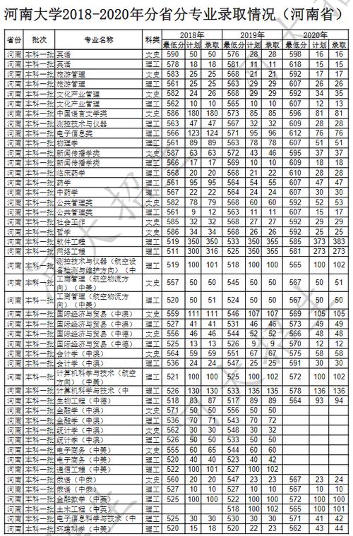河南大学统招分数线?(河南大学二批次录取分数线)-图3 河南大学统招分数线?(河南大学二批次录取分数线)-图3