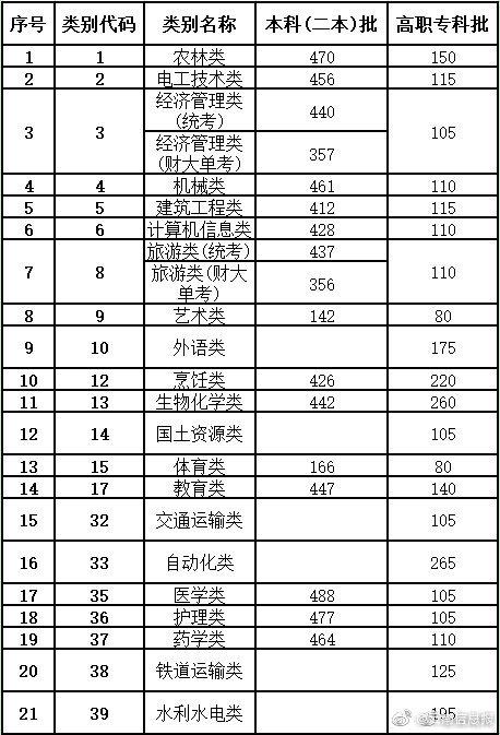 文科理科大专分数线一样吗?(文科跟理科的分数线)-图3 文科理科大专分数线一样吗?(文科跟理科的分数线)-图3