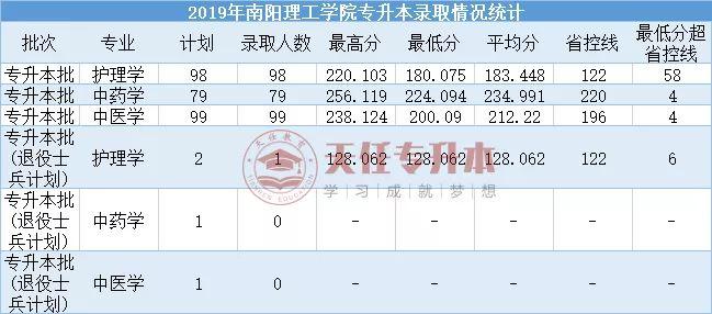 南阳张仲景医科大学今年招生没有?(南阳理工医学专业分数线)-图1 南阳张仲景医科大学今年招生没有?(南阳理工医学专业分数线)-图1