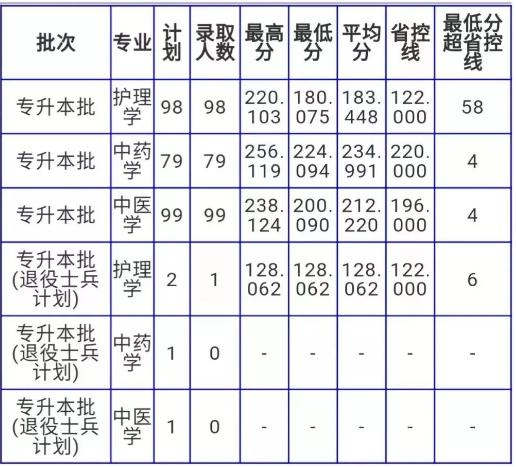 南阳张仲景医科大学今年招生没有?(南阳理工医学专业分数线)-图2 南阳张仲景医科大学今年招生没有?(南阳理工医学专业分数线)-图2