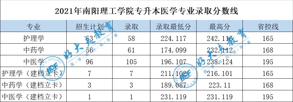 南阳张仲景医科大学今年招生没有?(南阳理工医学专业分数线)-图3 南阳张仲景医科大学今年招生没有?(南阳理工医学专业分数线)-图3