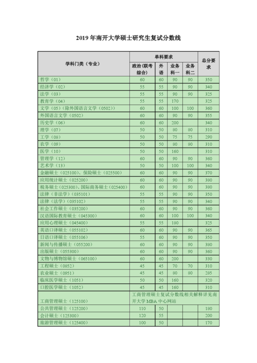 南开大学专科分数线是多少?(2019南开研究生录取分数线)-图1 南开大学专科分数线是多少?(2019南开研究生录取分数线)-图1