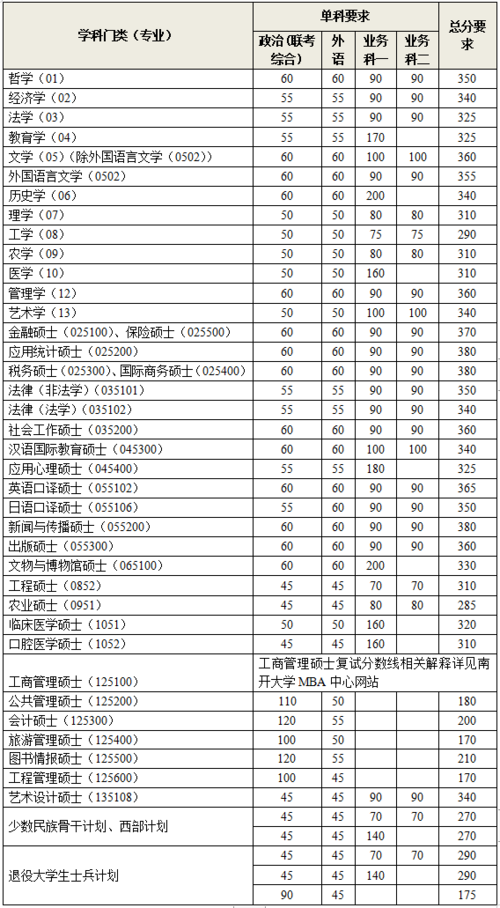 南开大学专科分数线是多少?(2019南开研究生录取分数线)-图3 南开大学专科分数线是多少?(2019南开研究生录取分数线)-图3